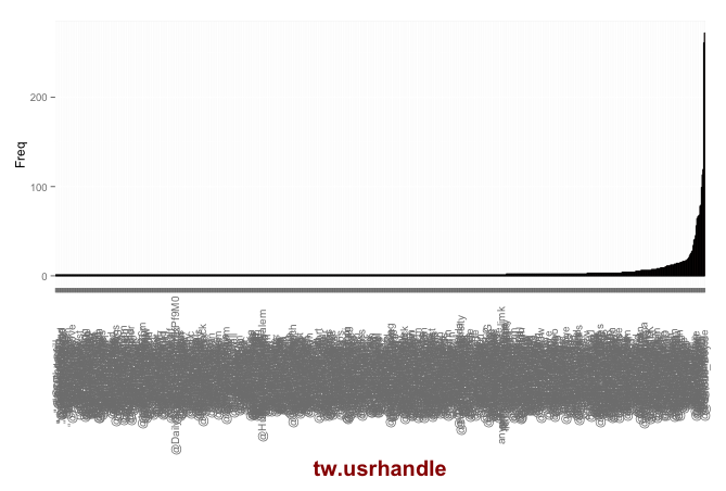 Barplot: Frequency of user handle found in the tweets.