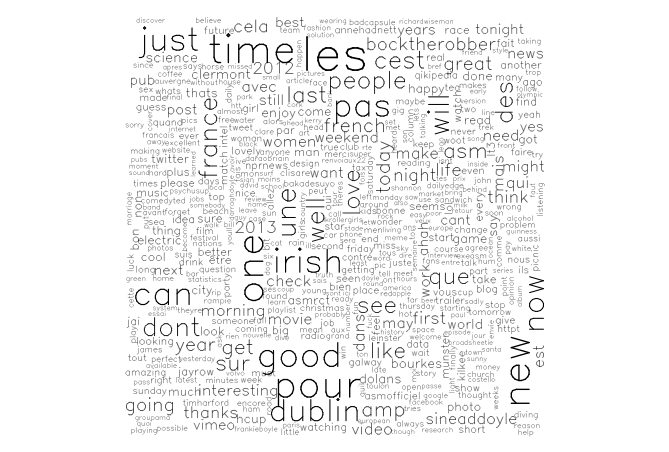 Word cloud without user handle.